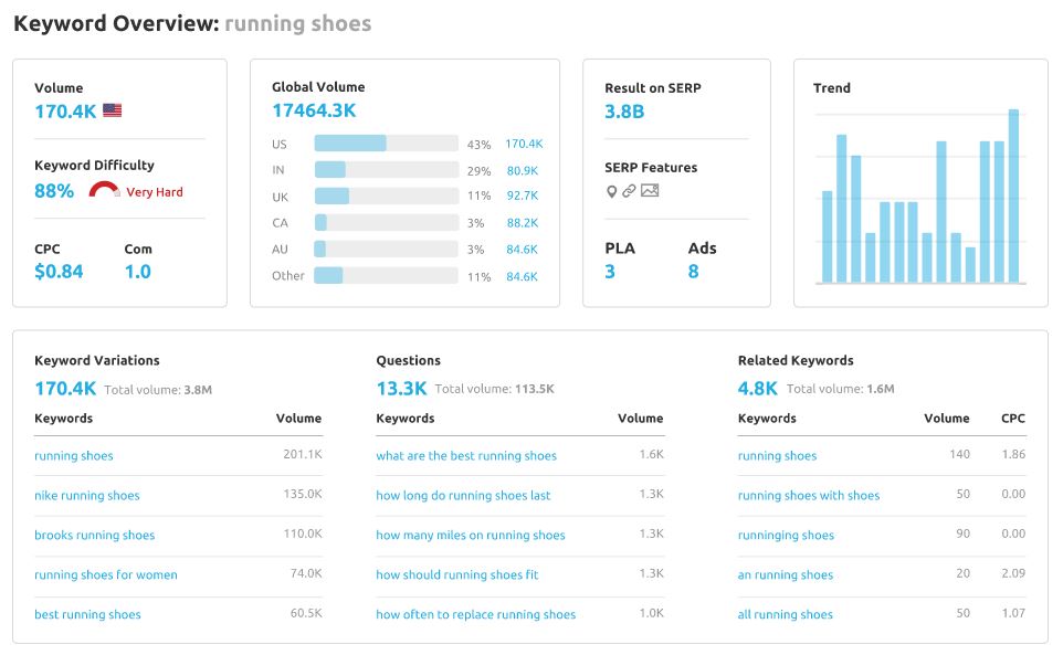 Semrush